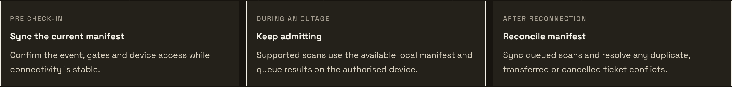 eventOS offline door sequence: pre check-in sync the manifest, during an outage keep admitting, after reconnection reconcile
