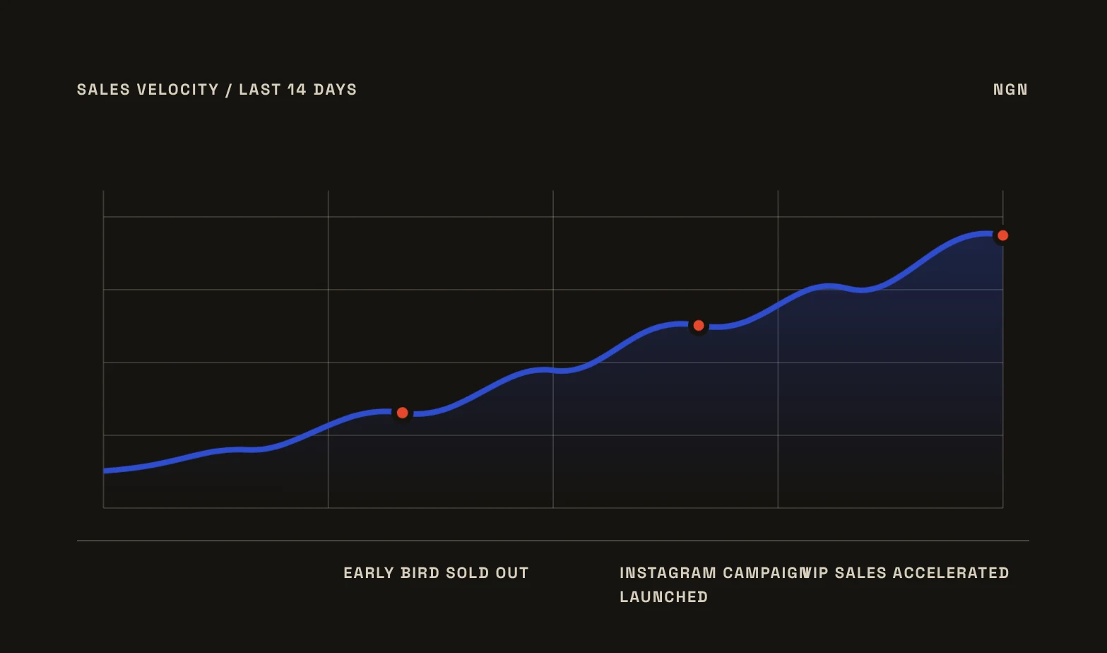 eventOS sales velocity over the last 14 days, marking early bird sold out, an Instagram campaign launch and VIP sales accelerating