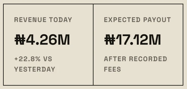 eventOS revenue figures: revenue today ₦4.26M, +22.8% on yesterday; expected payout ₦17.12M after recorded fees